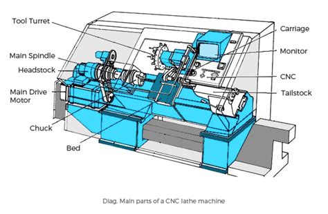 cnc turning machine diagram|cnc machine labelled diagram.